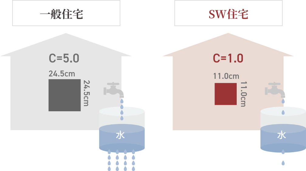 一般住宅とSW住宅の比較