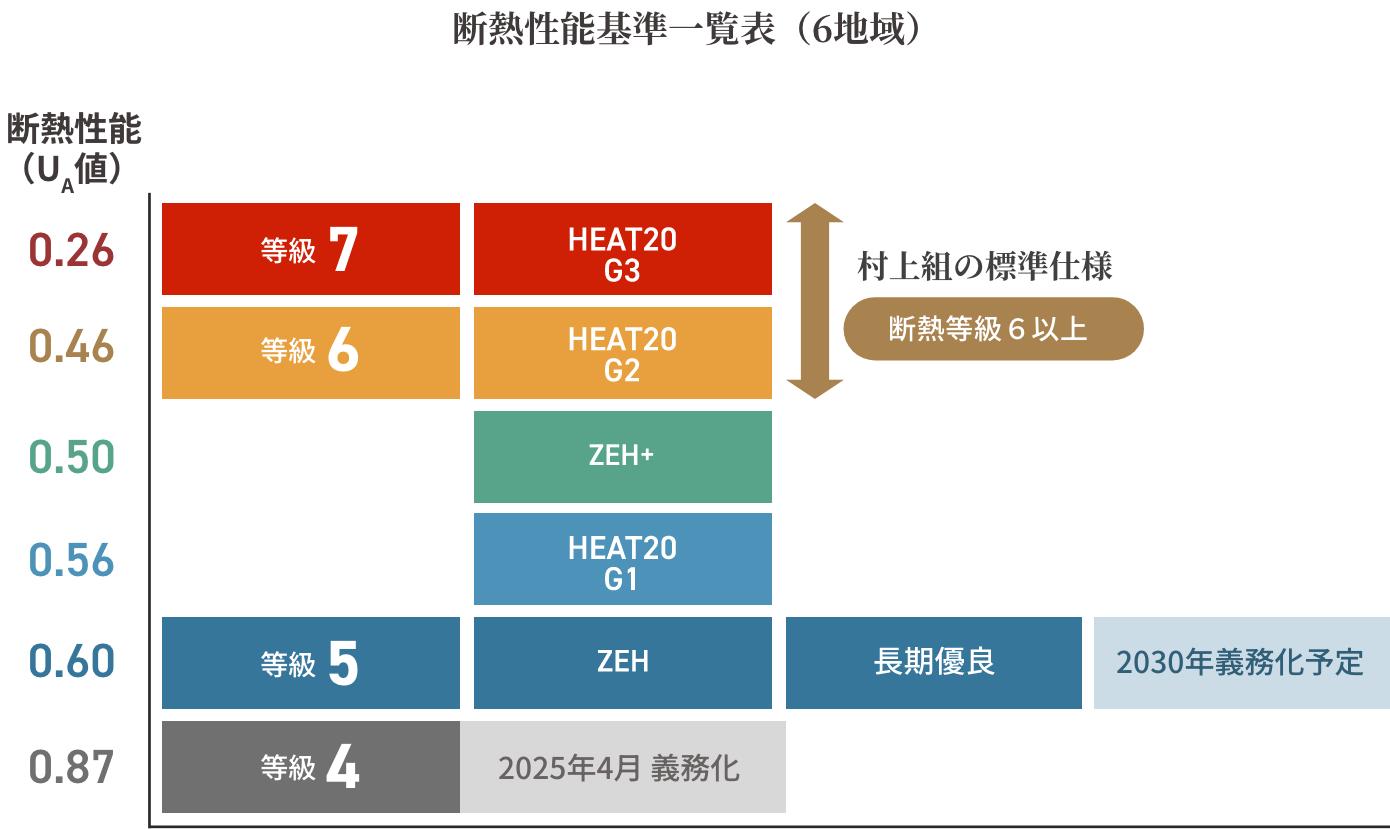 断熱性能基準一覧表（6地域）